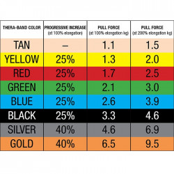 Thera Band Tubing 7.5 m