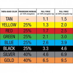 Thera Band Tubing 7.5 m